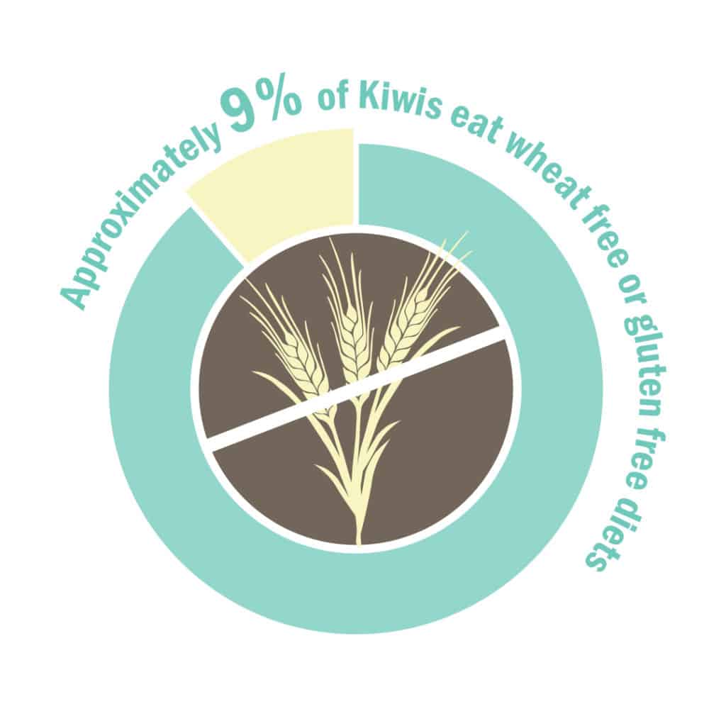 Meg Thorsen provides guidance for those eating out with CD or gluten  intolerance - Coeliac New Zealand